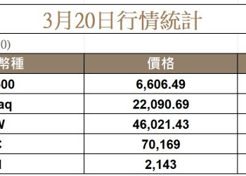 以色列釋戰局降溫訊號，油價回落，比特幣跌破69K後回升 