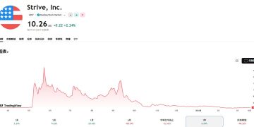 Strive躋身十大比特幣儲備公司，倒賠買入微策略優先股圖什麼？ 