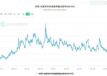 MOVE指數單日飆漲近三成，該降低風險部位還是期待流動性救市？ 