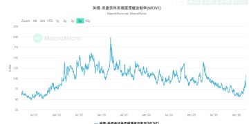 MOVE指數單日飆漲近三成，該降低風險部位還是期待流動性救市？ 