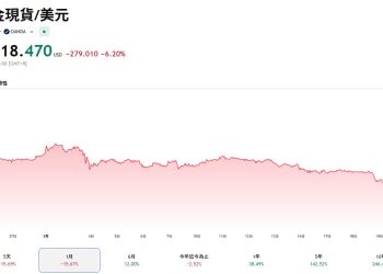 黃金變成提款機，單日暴跌近 9% 今年轉成負報酬 