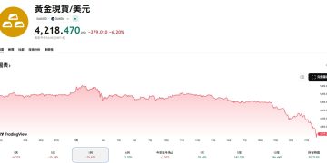 黃金變成提款機,單日暴跌近 9% 今年轉成負報酬