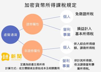2026 台灣買賣加密貨幣要課稅嗎？安永：依所得稅法，視為財產交易所得 