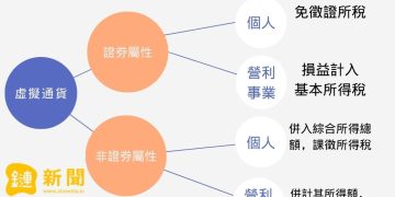 2026 台灣買賣加密貨幣要課稅嗎？安永：依所得稅法，視為財產交易所得 