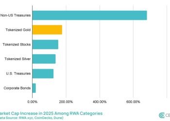 代幣化黃金市值突破 44 億美元，成週末休市價格指標 