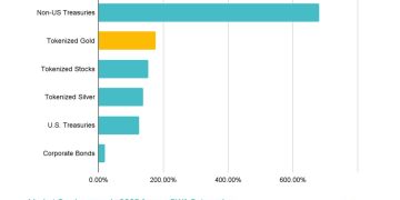 代幣化黃金市值突破 44 億美元,成週末休市價格指標