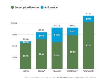 Netflix 為何突然調漲訂閱費？性價比背後的廣告變現邏輯 