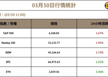 川普考慮攻佔伊朗石油命脈哈爾克島！台股先下跌後收斂、台積電失守 1800 元 