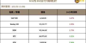 川普考慮攻佔伊朗石油命脈哈爾克島！台股先下跌後收斂、台積電失守 1800 元 