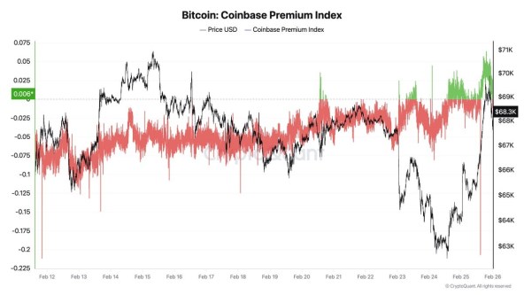 CryptoQuant：比特幣反彈不改變熊市結構，並非新一輪上漲週期 