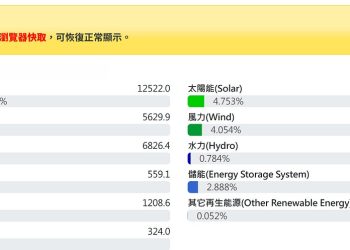 伊朗戰爭才是台灣重啟核電原因？他拋兩數據質疑：核電才不是因為 AI 