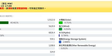 伊朗戰爭才是台灣重啟核電原因？他拋兩數據質疑：核電才不是因為 AI 