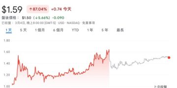 中國電動車企業九紫新能「以股換幣」，擬用 10 億美元股權換 1 萬枚比特幣 