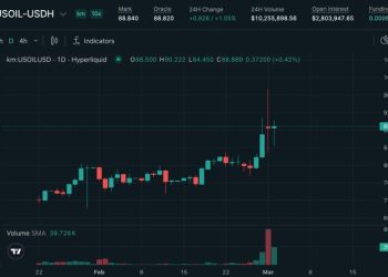 戰火催生 24 小時交易需求,Hyperliquid 石油合約單日交易量逼近 2.5 億美元