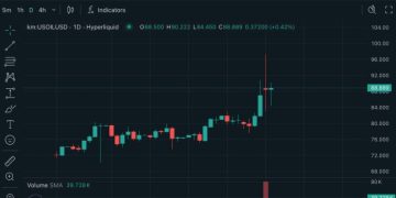 戰火催生 24 小時交易需求,Hyperliquid 石油合約單日交易量逼近 2.5 億美元