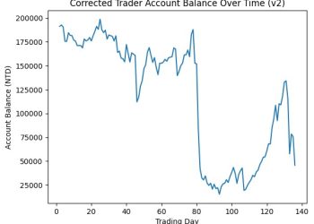 20 萬本金挑戰全職當沖！138 天歸零，最後因「按到 5 張聯鈞」宣布下課 