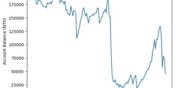 20 萬本金挑戰全職當沖!138 天歸零,最後因「按到 5 張聯鈞」宣布下課