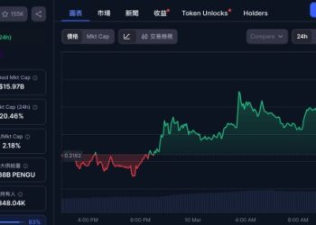 胖企鵝推出瀏覽器休閒遊戲 Pudgy World，PENGU 代幣一度上漲 9% 