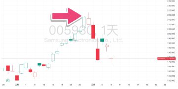 公務員 ALL IN 婚房基金買三星、SK海力士，進場兩週韓股熔斷兩次 