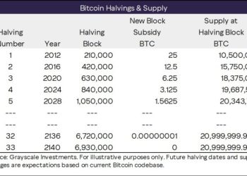 比特幣挖出第 2000 萬枚！最後 100 萬枚要等一世紀，全部挖完會發生什麼？ 