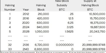 比特幣挖出第 2000 萬枚！最後 100 萬枚要等一世紀，全部挖完會發生什麼？ 