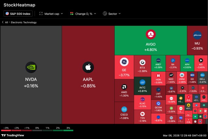美國擬全面管制 AI 晶片出口：輝達、AMD 銷售恐須申請許可，股價聞訊下跌 