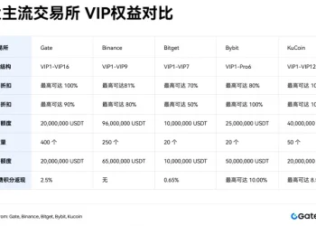 加密交易所打响 VIP 客户争夺战