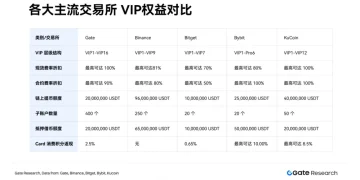 加密交易所打响 VIP 客户争夺战