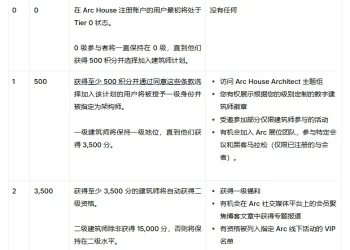 稳定币第一股 Circle  推出的新公链 ARC 积分系统正式上线，交互指南来了