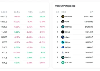 数据：过去 7 日 Binance 储备资产净流出超 2.28 亿美元，Gate BTC 钱包余额减少 3.88%