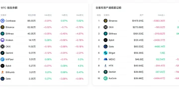 数据：过去 7 日 Binance 储备资产净流出超 2.28 亿美元，Gate BTC 钱包余额减少 3.88%