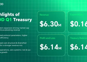 USDD 2026 年第一季度业绩亮眼：降本增效推动增长提速，总金库余额升至 1391 万美元