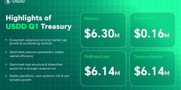 USDD 2026 年第一季度业绩亮眼：降本增效推动增长提速，总金库余额升至 1391 万美元