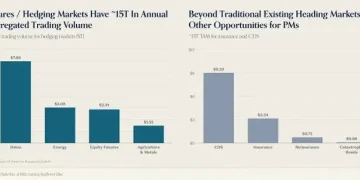 机构接入预测市场，卡在了第三阶段