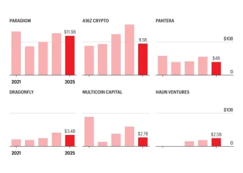 头部加密 VC 集体缩水：a16z 加密基金管理规模暴跌 40%，Multicoin 腰斩