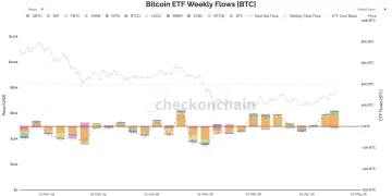 数据：比特币现货 ETF 本周净流入 1.21 万枚 BTC，但持有者整体仍处于亏损状态