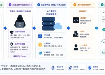 AI“中转站”月入百万？五问揭开 Token 套利真相！