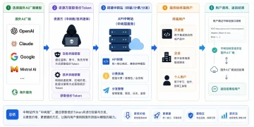 AI“中转站”月入百万？五问揭开 Token 套利真相！