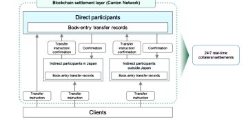 日本啟動 Canton 網路驗證專案、測試國債作為數位抵押品 