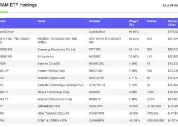 南亞科、華邦電入列！全押記憶體的 ETF 登場：美股 DRAM 成分股、費率解析 