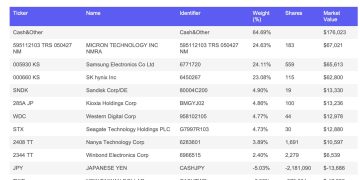 南亞科、華邦電入列！全押記憶體的 ETF 登場：美股 DRAM 成分股、費率解析 