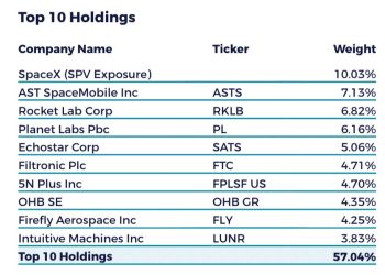 投資人如何買到 SpaceX、RKLB 等航太股？NASA ETF 成分股、費率解析 
