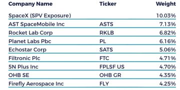 投資人如何買到 SpaceX、RKLB 等航太股？NASA ETF 成分股、費率解析 