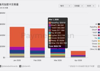 交易量超越 etherfi 六倍！市占率第一 RedotPay 加密卡為何沒人討論？ 