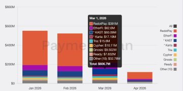 交易量超越 etherfi 六倍！市占率第一 RedotPay 加密卡為何沒人討論？ 