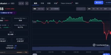 Polkadot 遭駭!駭客偽造權限鑄幣 10 億枚,拋售 DOT 得手 23 萬美元