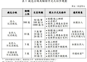 台灣 CBDC 錢包,未來外國旅客可開立不記名錢包輕鬆消費