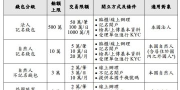 台灣 CBDC 錢包,未來外國旅客可開立不記名錢包輕鬆消費