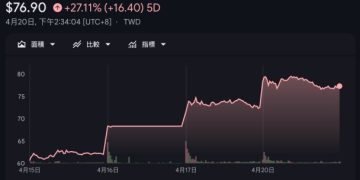 傳接記憶體代工，聯電股價五天漲三成！業界警告「三缺」瓶頸：短期恐卡關 