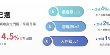 聯邦銀行攜手 MaiCoin 推出聯名信用卡，消費享 4.5% 比特幣回饋 